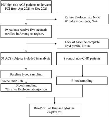 Evolocumab enables rapid LDL-C reduction and inflammatory modulation during in-hospital stage of acute coronary syndrome: A pilot study on Chinese patients
